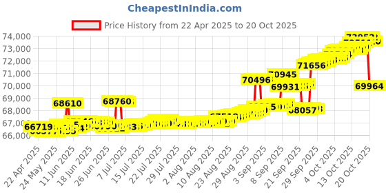 tatacliq.com Kisna Diamond & Gold Jewellery Leslie 14k (585) Diamond & Gold Ring For Women kisna diamond & gold jewellery Price History Graph from 22 Apr 2025 to 20 Oct 2025