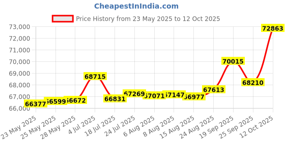 tatacliq.com Kisna Diamond & Gold Jewellery Leslie 14k (585) Diamond & Gold Ring For Women kisna diamond & gold jewellery Price History Graph from 23 May 2025 to 12 Oct 2025