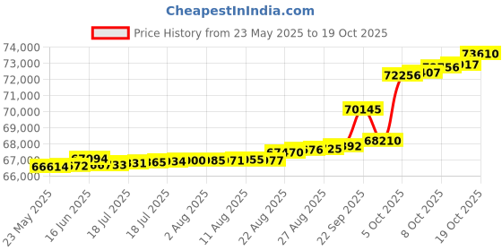 tatacliq.com Kisna Diamond & Gold Jewellery Leslie 14k (585) Diamond & Gold Ring For Women kisna diamond & gold jewellery Price History Graph from 23 May 2025 to 19 Oct 2025