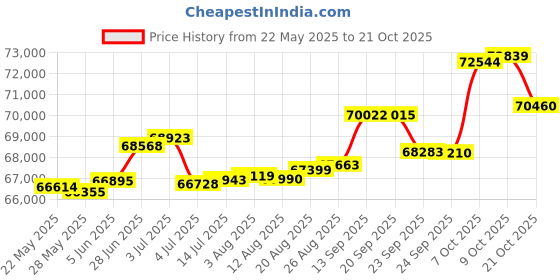 tatacliq.com Kisna Diamond & Gold Jewellery Leslie 14k (585) Diamond & Gold Ring For Women kisna diamond & gold jewellery Price History Graph from 22 May 2025 to 9 Oct 2025