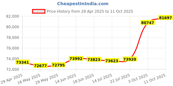 tatacliq.com Kisna Diamond & Gold Jewellery Leslie 18k (750) Diamond & Gold Ring For Women kisna diamond & gold jewellery Price History Graph from 29 Apr 2025 to 11 Oct 2025