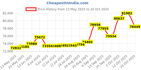 tatacliq.com Kisna Diamond & Gold Jewellery Leslie 18k (750) Diamond & Gold Ring For Women kisna diamond & gold jewellery Price History Graph from 13 May 2025 to 20 Oct 2025