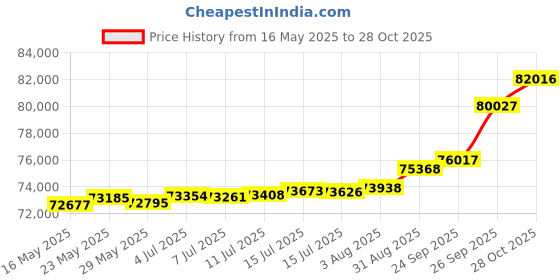 tatacliq.com Kisna Diamond & Gold Jewellery Leslie 18k (750) Diamond & Gold Ring For Women kisna diamond & gold jewellery Price History Graph from 16 May 2025 to 28 Oct 2025