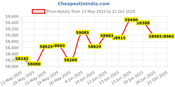 tatacliq.com Kisna Diamond & Gold Jewellery Levi 14k (585) Diamond & Gold Ring For Men kisna diamond & gold jewellery Price History Graph from 13 May 2025 to 21 Oct 2025