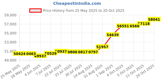 tatacliq.com Kisna Diamond & Gold Jewellery Lexi 14k (585) Diamond & Gold Ring For Women kisna diamond & gold jewellery Price History Graph from 25 May 2025 to 20 Oct 2025