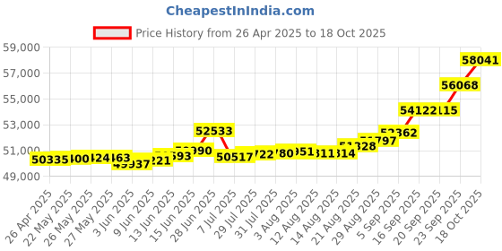 tatacliq.com Kisna Diamond & Gold Jewellery Lexi 14k (585) Diamond & Gold Ring For Women kisna diamond & gold jewellery Price History Graph from 26 Apr 2025 to 18 Oct 2025