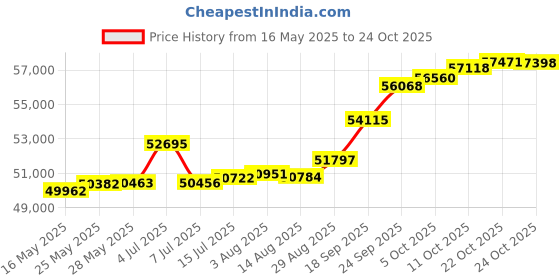 tatacliq.com Kisna Diamond & Gold Jewellery Lexi 14k (585) Diamond & Gold Ring For Women kisna diamond & gold jewellery Price History Graph from 16 May 2025 to 24 Oct 2025