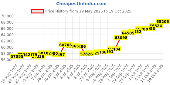 tatacliq.com Kisna Diamond & Gold Jewellery Lexi 18k (750) Diamond & Gold Ring For Women kisna diamond & gold jewellery Price History Graph from 19 May 2025 to 19 Oct 2025