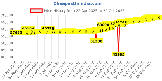 tatacliq.com Kisna Diamond & Gold Jewellery Lexi 18k (750) Diamond & Gold Ring For Women kisna diamond & gold jewellery Price History Graph from 22 Apr 2025 to 20 Oct 2025
