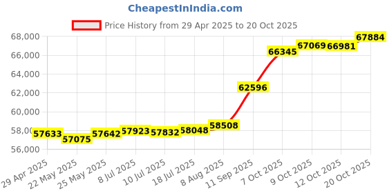 tatacliq.com Kisna Diamond & Gold Jewellery Lexi 18k (750) Diamond & Gold Ring For Women kisna diamond & gold jewellery Price History Graph from 29 Apr 2025 to 20 Oct 2025