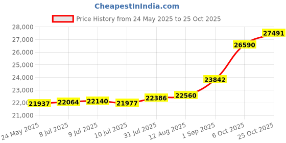 tatacliq.com Kisna Diamond & Gold Jewellery Liam 14k (585) Diamond & Gold Ring For Men kisna diamond & gold jewellery Price History Graph from 24 May 2025 to 25 Oct 2025