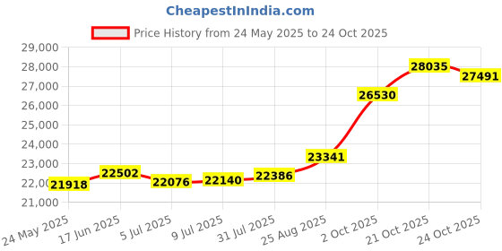 tatacliq.com Kisna Diamond & Gold Jewellery Liam 14k (585) Diamond & Gold Ring For Men kisna diamond & gold jewellery Price History Graph from 24 May 2025 to 21 Oct 2025