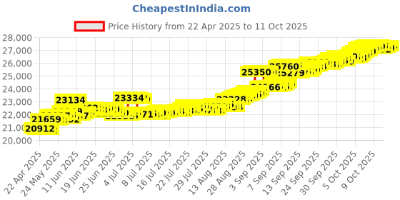 tatacliq.com Kisna Diamond & Gold Jewellery Liam 14k (585) Diamond & Gold Ring For Men kisna diamond & gold jewellery Price History Graph from 22 Apr 2025 to 11 Oct 2025