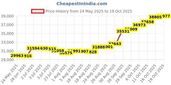 tatacliq.com Kisna Diamond & Gold Jewellery Liam 18k (750) Diamond & Gold Ring For Men kisna diamond & gold jewellery Price History Graph from 24 May 2025 to 19 Oct 2025