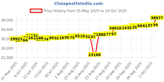tatacliq.com Kisna Diamond & Gold Jewellery Liam 18k (750) Diamond & Gold Ring For Men kisna diamond & gold jewellery Price History Graph from 25 May 2025 to 19 Oct 2025