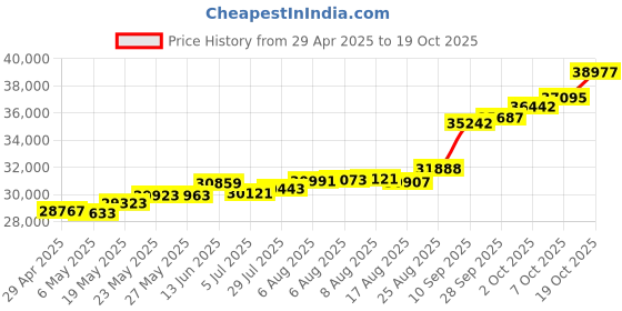 tatacliq.com Kisna Diamond & Gold Jewellery Liam 18k (750) Diamond & Gold Ring For Men kisna diamond & gold jewellery Price History Graph from 29 Apr 2025 to 19 Oct 2025