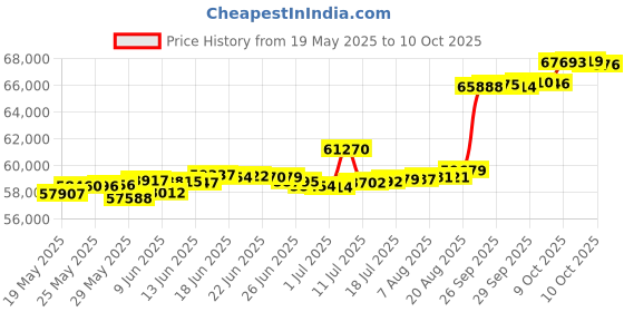 tatacliq.com Kisna Diamond & Gold Jewellery Lila 18k (750) Diamond & Gold Ring For Women kisna diamond & gold jewellery Price History Graph from 19 May 2025 to 10 Oct 2025