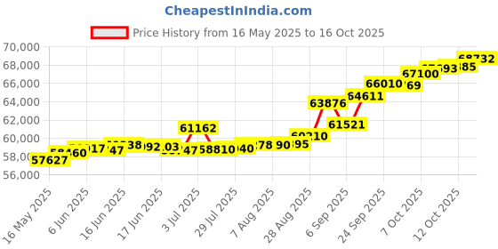 tatacliq.com Kisna Diamond & Gold Jewellery Lila 18k (750) Diamond & Gold Ring For Women kisna diamond & gold jewellery Price History Graph from 16 May 2025 to 16 Oct 2025