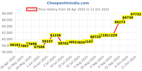 tatacliq.com Kisna Diamond & Gold Jewellery Lila 18k (750) Diamond & Gold Ring For Women kisna diamond & gold jewellery Price History Graph from 29 Apr 2025 to 11 Oct 2025
