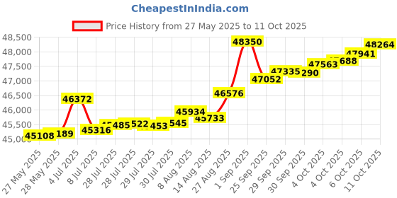 tatacliq.com Kisna Diamond & Gold Jewellery Lilah 14k (585) Diamond & Gold Ring For Women kisna diamond & gold jewellery Price History Graph from 27 May 2025 to 11 Oct 2025