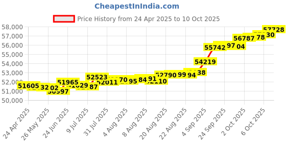 tatacliq.com Kisna Diamond & Gold Jewellery Lilah 18k (750) Diamond & Gold Ring For Women kisna diamond & gold jewellery Price History Graph from 24 Apr 2025 to 10 Oct 2025