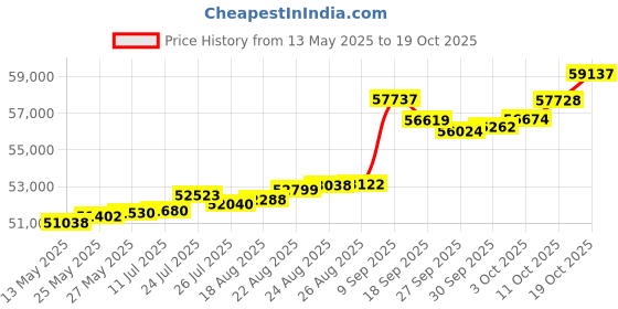 tatacliq.com Kisna Diamond & Gold Jewellery Lilah 18k (750) Diamond & Gold Ring For Women kisna diamond & gold jewellery Price History Graph from 13 May 2025 to 19 Oct 2025