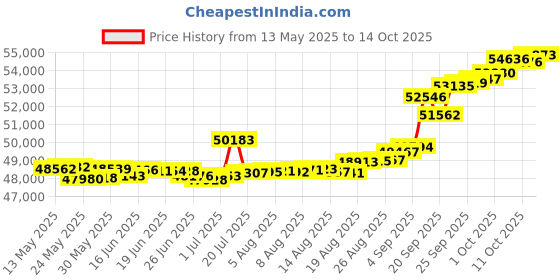 tatacliq.com Kisna Diamond & Gold Jewellery Lilia 14k (585) Diamond & Gold Ring For Women kisna diamond & gold jewellery Price History Graph from 13 May 2025 to 14 Oct 2025
