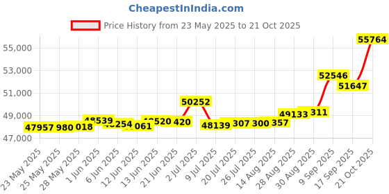 tatacliq.com Kisna Diamond & Gold Jewellery Lilia 14k (585) Diamond & Gold Ring For Women kisna diamond & gold jewellery Price History Graph from 23 May 2025 to 21 Oct 2025