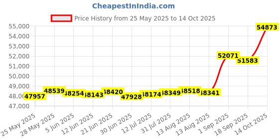 tatacliq.com Kisna Diamond & Gold Jewellery Lilia 14k (585) Diamond & Gold Ring For Women kisna diamond & gold jewellery Price History Graph from 25 May 2025 to 14 Oct 2025