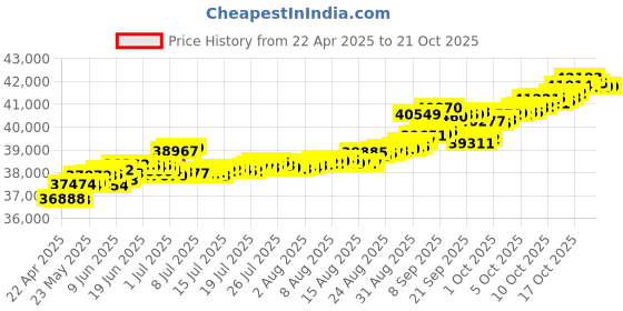 tatacliq.com Kisna Diamond & Gold Jewellery Lilliana 14k (585) Diamond & Gold Ring For Women kisna diamond & gold jewellery Price History Graph from 22 Apr 2025 to 21 Oct 2025