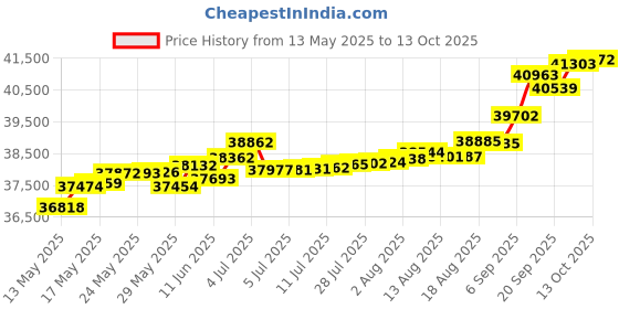tatacliq.com Kisna Diamond & Gold Jewellery Lilliana 14k (585) Diamond & Gold Ring For Women kisna diamond & gold jewellery Price History Graph from 13 May 2025 to 13 Oct 2025