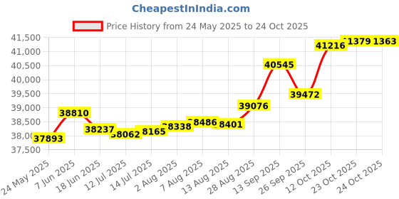 tatacliq.com Kisna Diamond & Gold Jewellery Lilliana 14k (585) Diamond & Gold Ring For Women kisna diamond & gold jewellery Price History Graph from 24 May 2025 to 24 Oct 2025