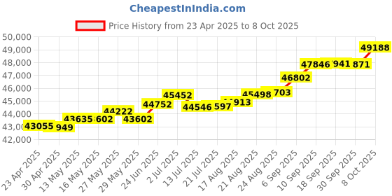tatacliq.com Kisna Diamond & Gold Jewellery Lilliana 18k (750) Diamond & Gold Ring For Women kisna diamond & gold jewellery Price History Graph from 23 Apr 2025 to 8 Oct 2025