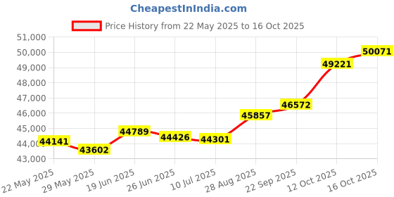 tatacliq.com Kisna Diamond & Gold Jewellery Lilliana 18k (750) Diamond & Gold Ring For Women kisna diamond & gold jewellery Price History Graph from 22 May 2025 to 16 Oct 2025