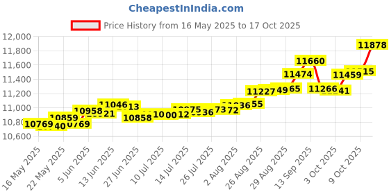 tatacliq.com Kisna Diamond & Gold Jewellery Lillie 14k (585) Diamond & Gold Ring For Women kisna diamond & gold jewellery Price History Graph from 16 May 2025 to 17 Oct 2025