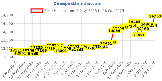 tatacliq.com Kisna Diamond & Gold Jewellery Lillie 18k (750) Diamond & Gold Ring For Women kisna diamond & gold jewellery Price History Graph from 3 May 2025 to 18 Oct 2025