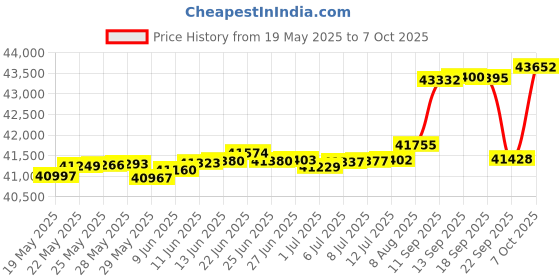 tatacliq.com Kisna Diamond & Gold Jewellery Lily 14k (585) Diamond & Gold Ring For Women kisna diamond & gold jewellery Price History Graph from 19 May 2025 to 7 Oct 2025