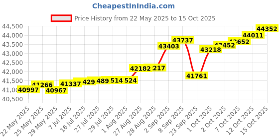 tatacliq.com Kisna Diamond & Gold Jewellery Lily 14k (585) Diamond & Gold Ring For Women kisna diamond & gold jewellery Price History Graph from 22 May 2025 to 15 Oct 2025