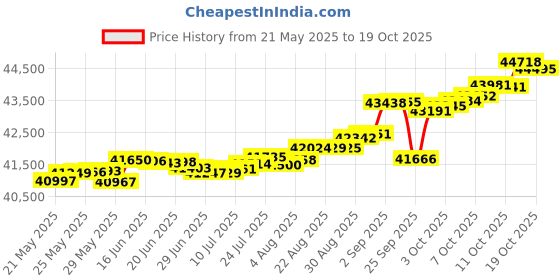 tatacliq.com Kisna Diamond & Gold Jewellery Lily 14k (585) Diamond & Gold Ring For Women kisna diamond & gold jewellery Price History Graph from 21 May 2025 to 19 Oct 2025
