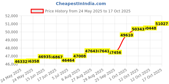 tatacliq.com Kisna Diamond & Gold Jewellery Lily 18k (750) Diamond & Gold Ring For Women kisna diamond & gold jewellery Price History Graph from 24 May 2025 to 17 Oct 2025