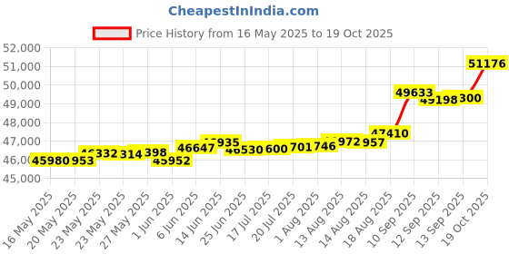 tatacliq.com Kisna Diamond & Gold Jewellery Lily 18k (750) Diamond & Gold Ring For Women kisna diamond & gold jewellery Price History Graph from 16 May 2025 to 19 Oct 2025