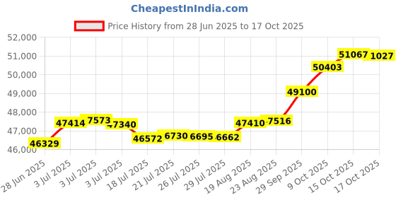 tatacliq.com Kisna Diamond & Gold Jewellery Lily 18k (750) Diamond & Gold Ring For Women kisna diamond & gold jewellery Price History Graph from 28 Jun 2025 to 17 Oct 2025
