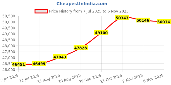 tatacliq.com Kisna Diamond & Gold Jewellery Lily 18k (750) Diamond & Gold Ring For Women kisna diamond & gold jewellery Price History Graph from 7 Jul 2025 to 6 Nov 2025