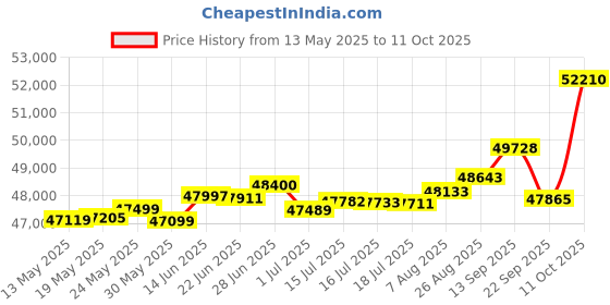 tatacliq.com Kisna Diamond & Gold Jewellery Linda 14k (585) Diamond & Gold Ring For Women kisna diamond & gold jewellery Price History Graph from 13 May 2025 to 11 Oct 2025