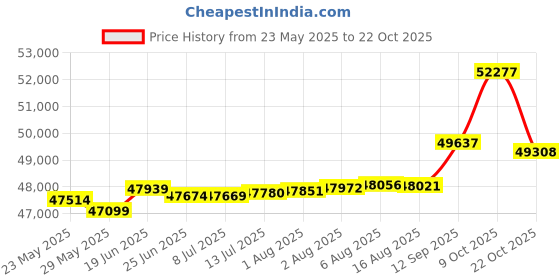 tatacliq.com Kisna Diamond & Gold Jewellery Linda 14k (585) Diamond & Gold Ring For Women kisna diamond & gold jewellery Price History Graph from 23 May 2025 to 22 Oct 2025