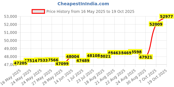 tatacliq.com Kisna Diamond & Gold Jewellery Linda 14k (585) Diamond & Gold Ring For Women kisna diamond & gold jewellery Price History Graph from 16 May 2025 to 19 Oct 2025