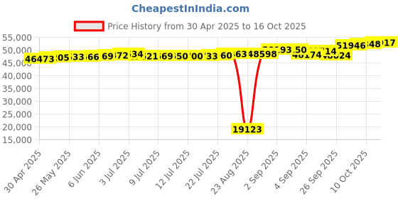 tatacliq.com Kisna Diamond & Gold Jewellery Linda 14k (585) Diamond & Gold Ring For Women kisna diamond & gold jewellery Price History Graph from 30 Apr 2025 to 16 Oct 2025