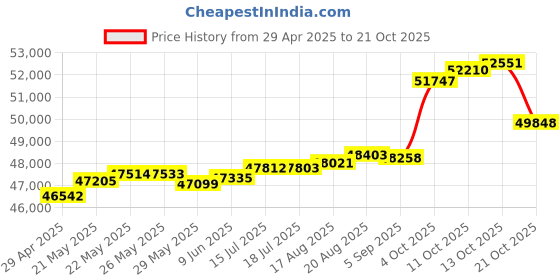 tatacliq.com Kisna Diamond & Gold Jewellery Linda 14k (585) Diamond & Gold Ring For Women kisna diamond & gold jewellery Price History Graph from 29 Apr 2025 to 21 Oct 2025