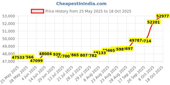 tatacliq.com Kisna Diamond & Gold Jewellery Linda 14k (585) Diamond & Gold Ring For Women kisna diamond & gold jewellery Price History Graph from 25 May 2025 to 18 Oct 2025