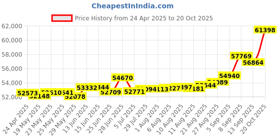 tatacliq.com Kisna Diamond & Gold Jewellery Linda 18k (750) Diamond & Gold Ring For Women kisna diamond & gold jewellery Price History Graph from 24 Apr 2025 to 20 Oct 2025
